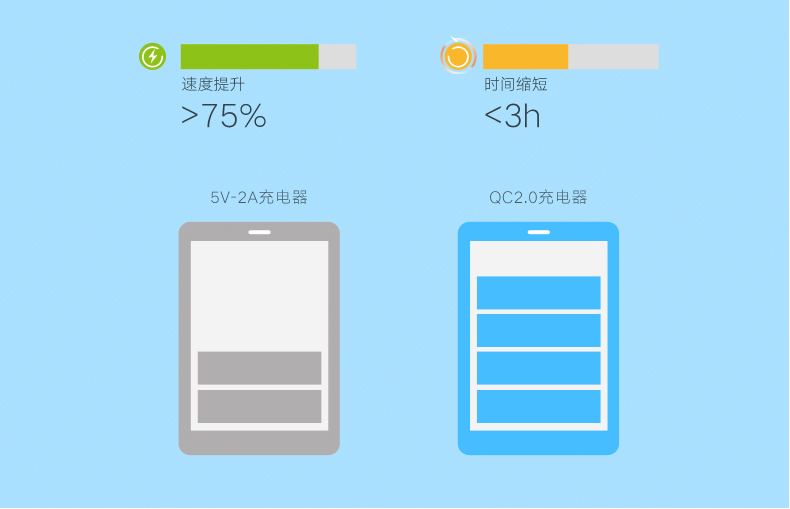 hth登录官网
-品质新体验,数码选绿联 QC3.0充电器,华为FCP充电器