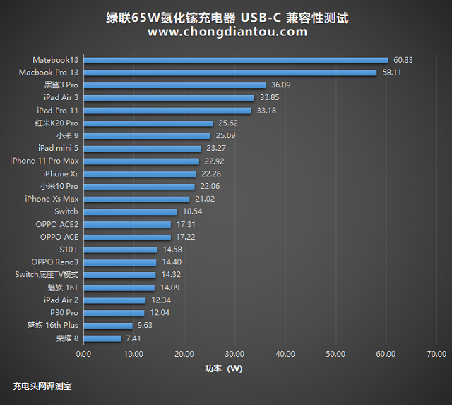 充电头网首测:绿联65W氮化镓充电器开箱评测 绿联65W氮化镓充电器兼容性测试
