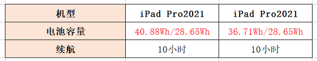 iPad Pro 2021和iPad Pro 2020续航和充电对比 iPad Pro 2021和iPad Pro 2020电池容量对比