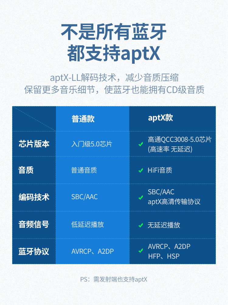 绿联蓝牙5.0音频接收器，aptX无损音质有线耳机变无线
