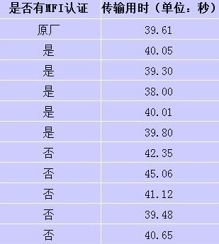 苹果数据线MFi认证和非认证的区别